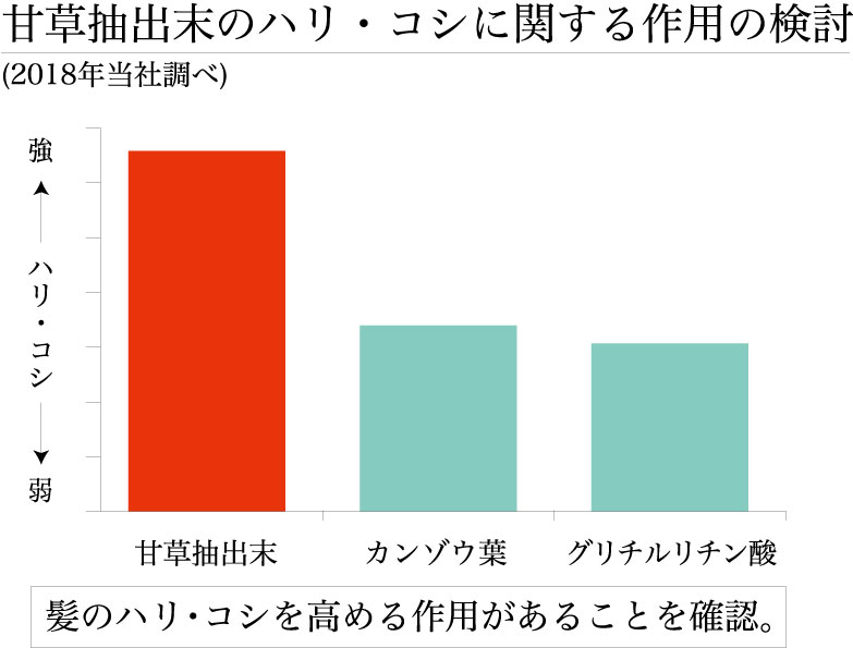 ハリ・コシに関する作用グラフ