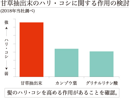 ハリ・コシに関する作用グラフ