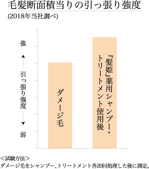 引っ張り強度