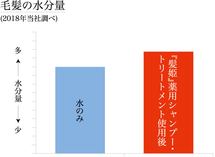 水分量