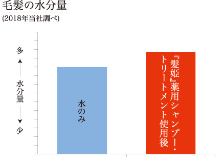 水分量