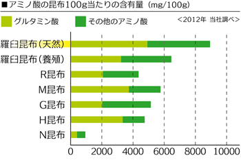 アミノ酸の昆布100ｇあたりの含有量