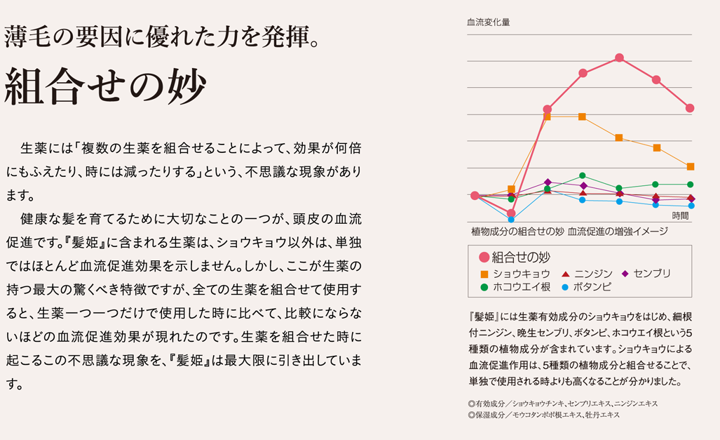 薄毛の要因に優れた力を発揮。組み合わせの妙