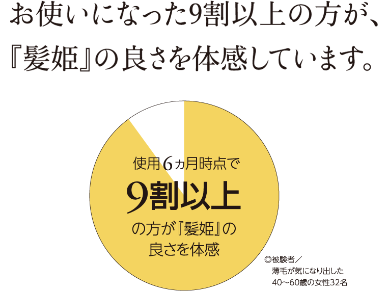 お使いになった9割以上の方が、髪姫の良さを体感しています