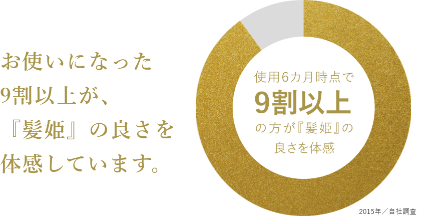 お使いになった9割以上が、『髪姫』の良さを体感しています。