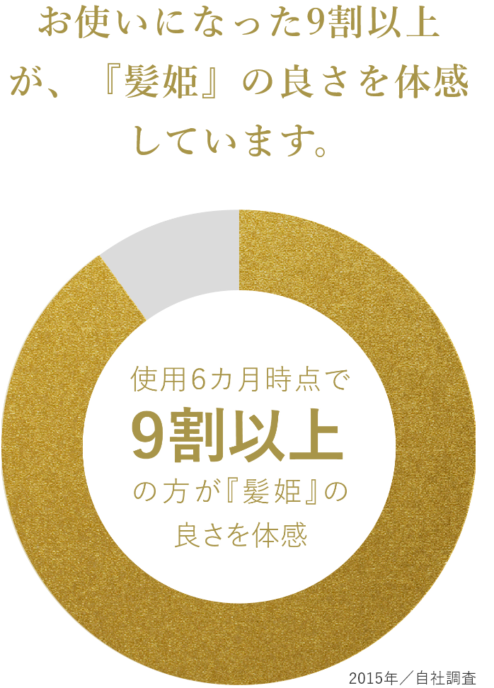 お使いになった9割以上が、『髪姫』の良さを体感しています。
